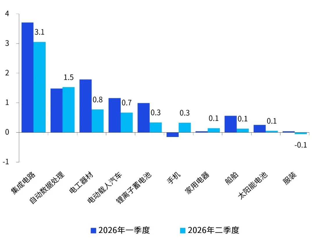 数据来源：Wind，毕马威分析