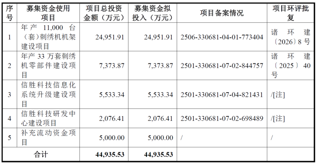 资料来源：招股书