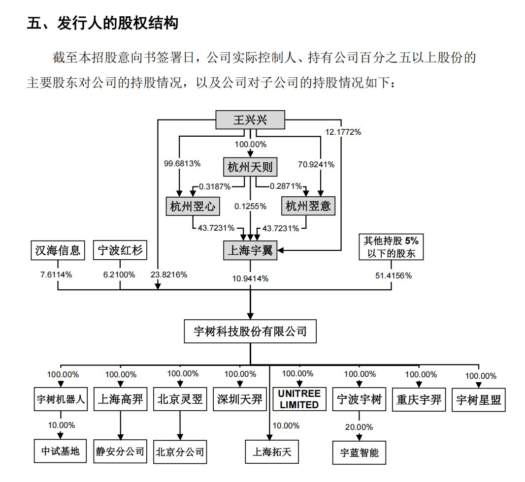 宇树科技今日打新!早期投资人详解:账面回报已超百倍,具身智能迎来资本化锚点|科创板|IPO|机器人|机构|祥峰_手机新浪网