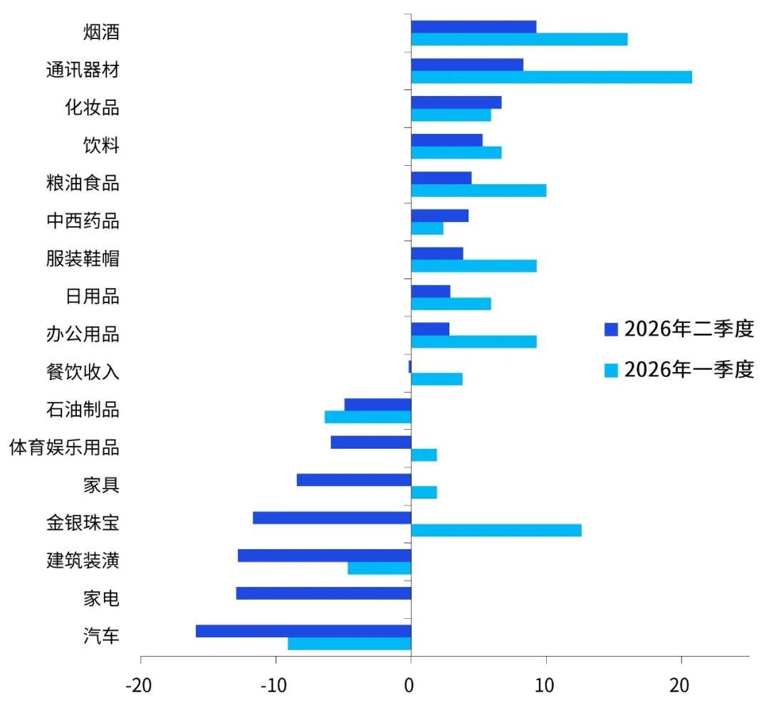 数据来源：Wind，毕马威分析