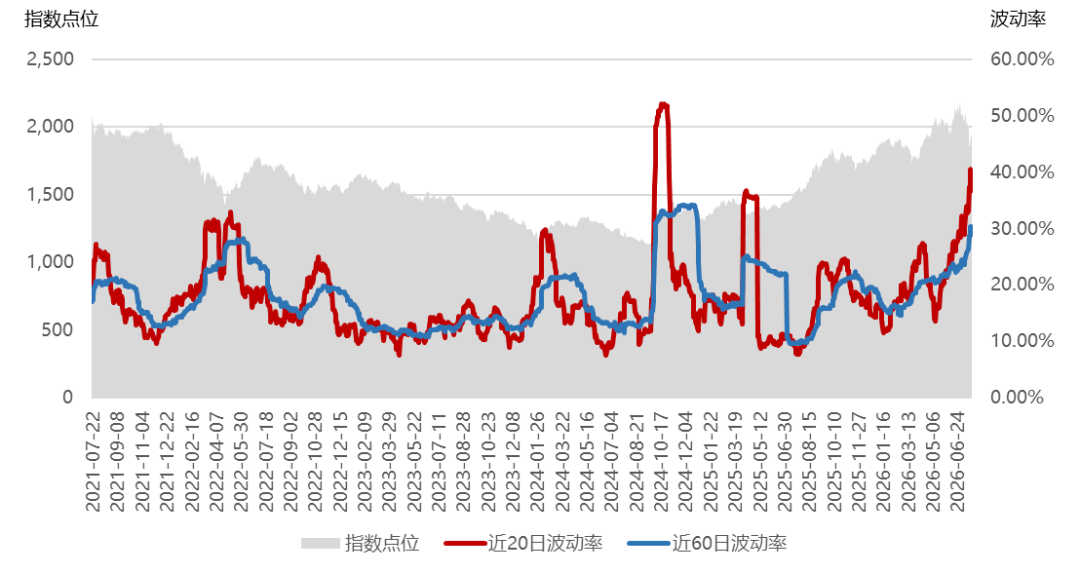 数据来源:wind,截至2026/7/22