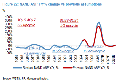 摩根大通（JPM）：NAND,ASP,周期（来源：JPM，260809）
