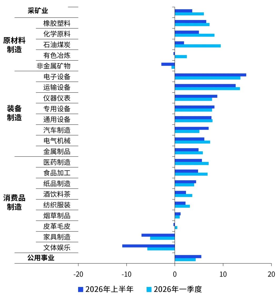 数据来源：Wind，毕马威分析