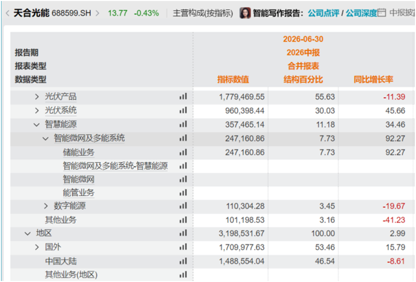 资料来源：公司半年报