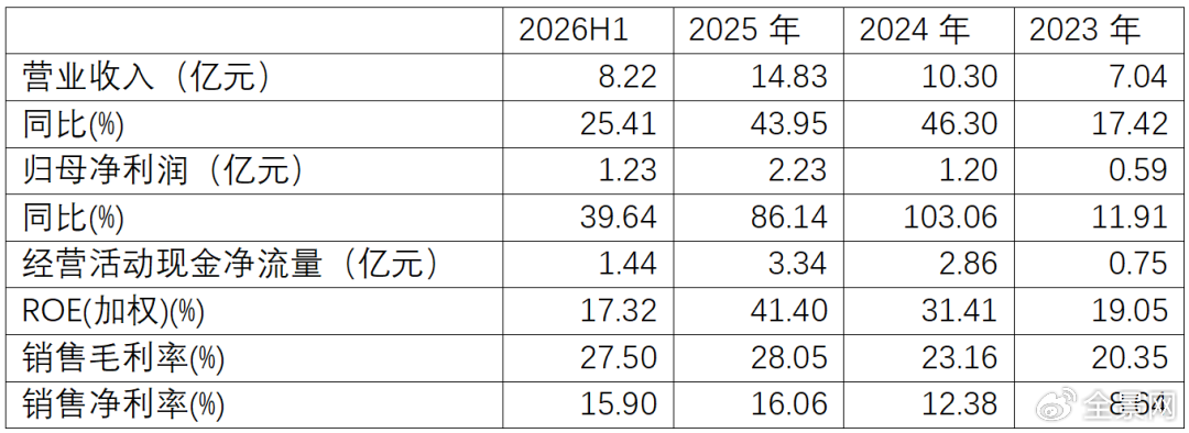 资料来源：招股书