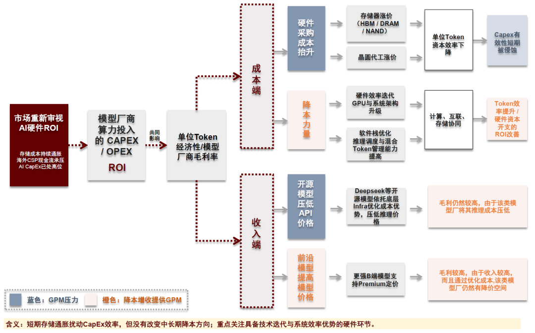 资料来源：TrendForce，Semi Analysis，Bloomberg，英伟达官网，中金公司研究部