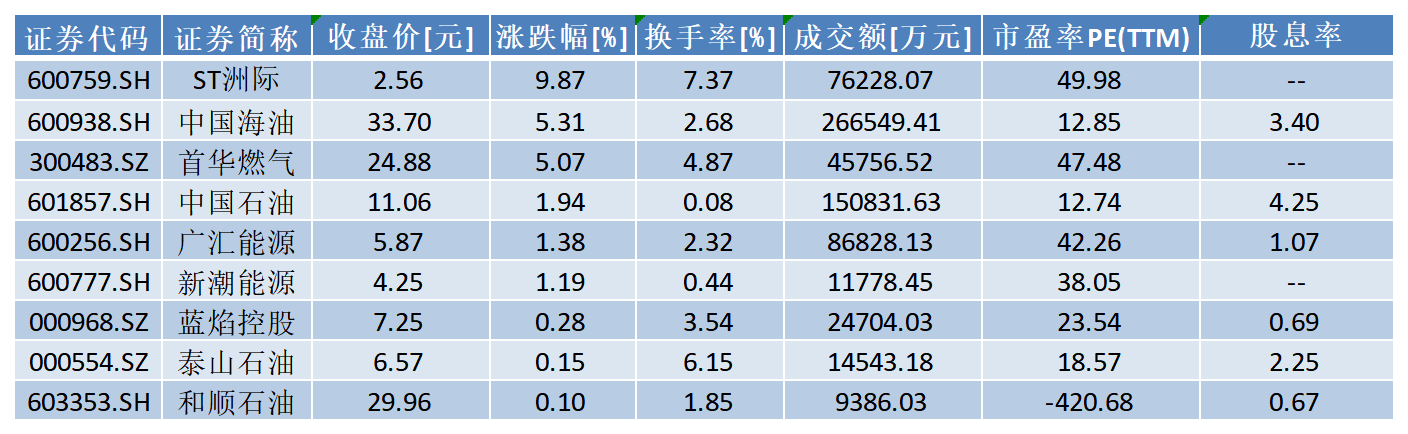 Wind主题行业石油天然气指数8月11日部分成份股一览数据来源：Wind数据制表：袁冠琳