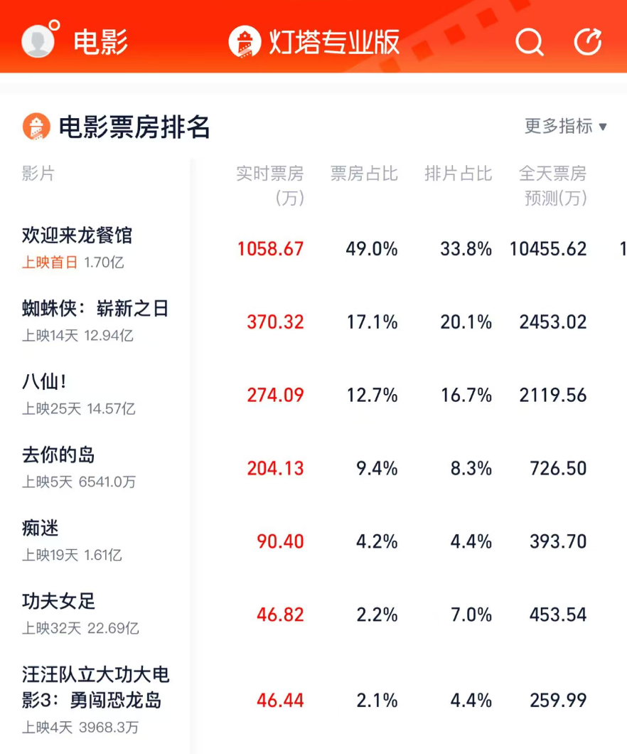 “龙餐馆”今日上映!点映总票房破亿……_新浪财经_新浪网