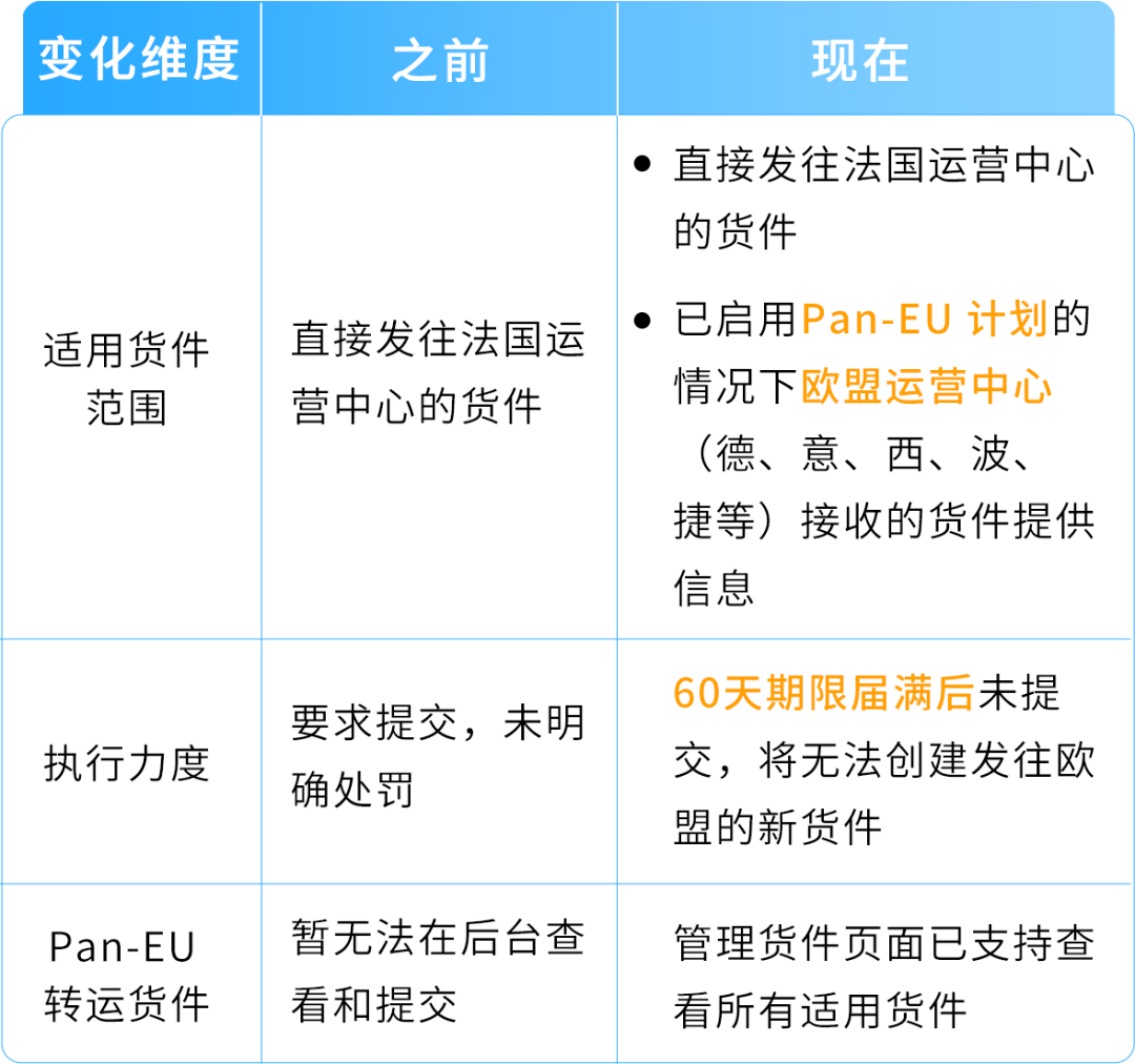 亚马逊欧盟合规新升级：9月起不提交MRN和EORI的商品无法入库