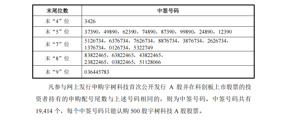 宇树科技中签号出炉！共19414个
