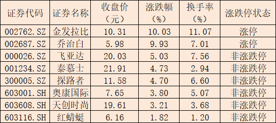 表：8月11日涨幅居前的服装家纺板块个股数据来源：同花顺制表：任世碧