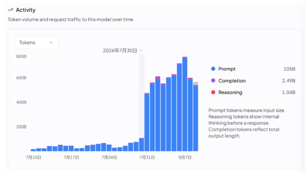 资料来源：OpenRouter，中金公司研究部