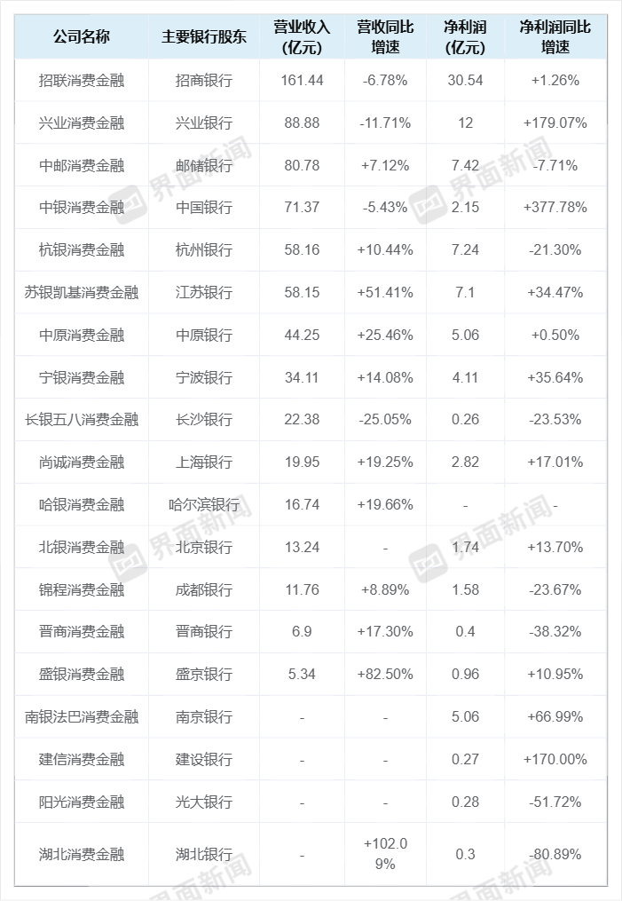 界面新闻制图，银行系消金公司营收净利润情况。数据来源：消金公司年报，部分数据未披露。