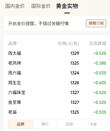 ▲8月12日，品牌金饰克价，来源于腾讯理财通