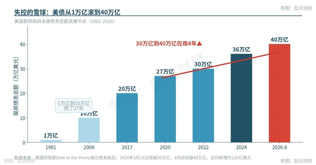   图1 美债规模里程碑