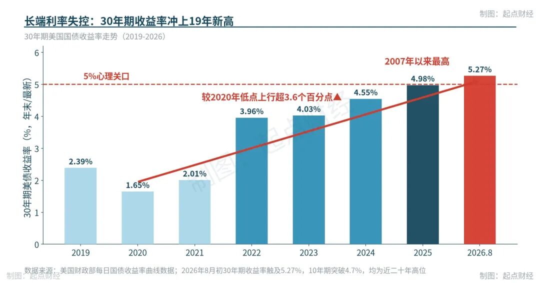 图5 30年期美债收益率