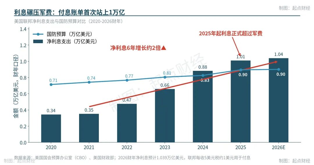    图2 净利息与国防预算对比  
