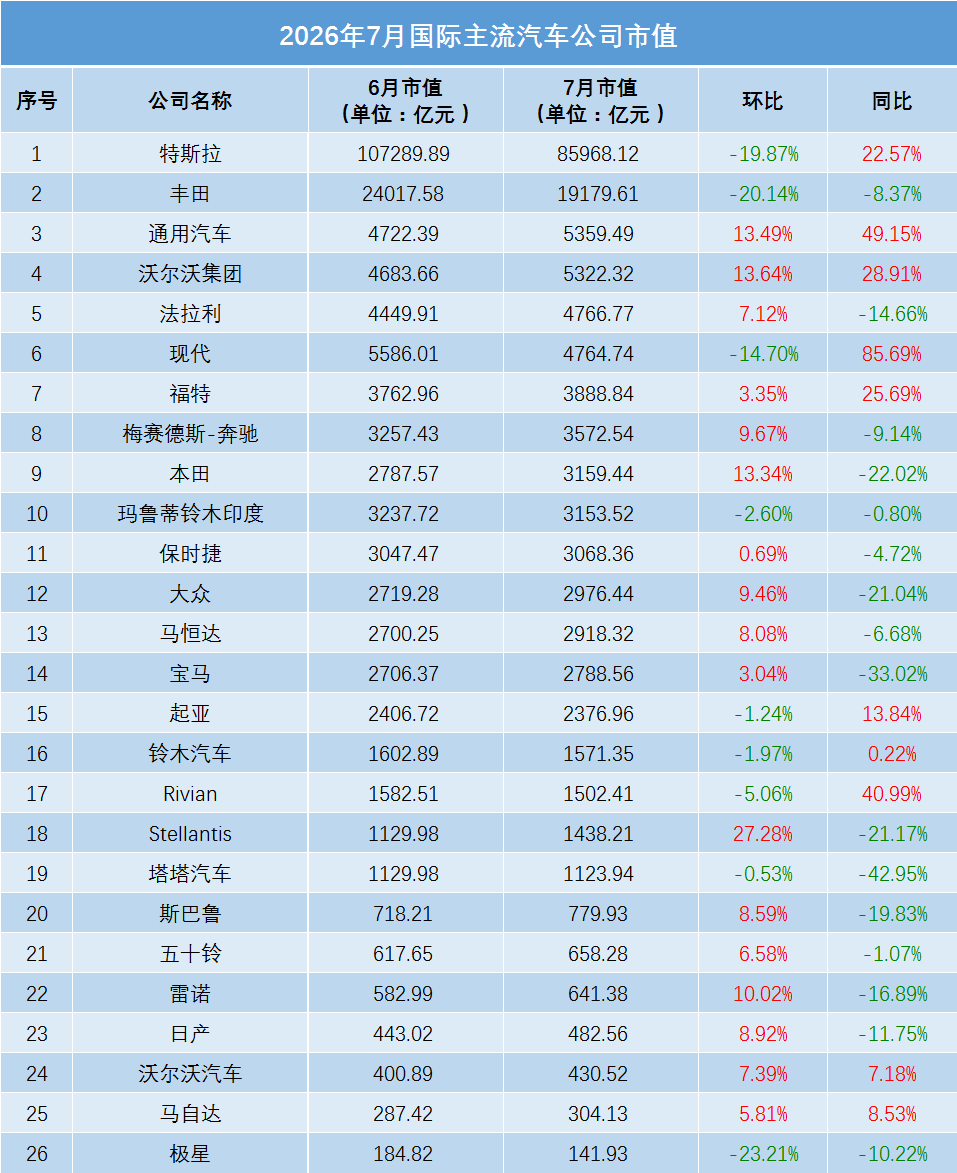 7月车企市值大变:国内整车全线反弹,特斯拉丰田环比下跌_新浪财经_新浪网