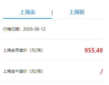 ▲8月12日，上海金早盘价为955.49元/克