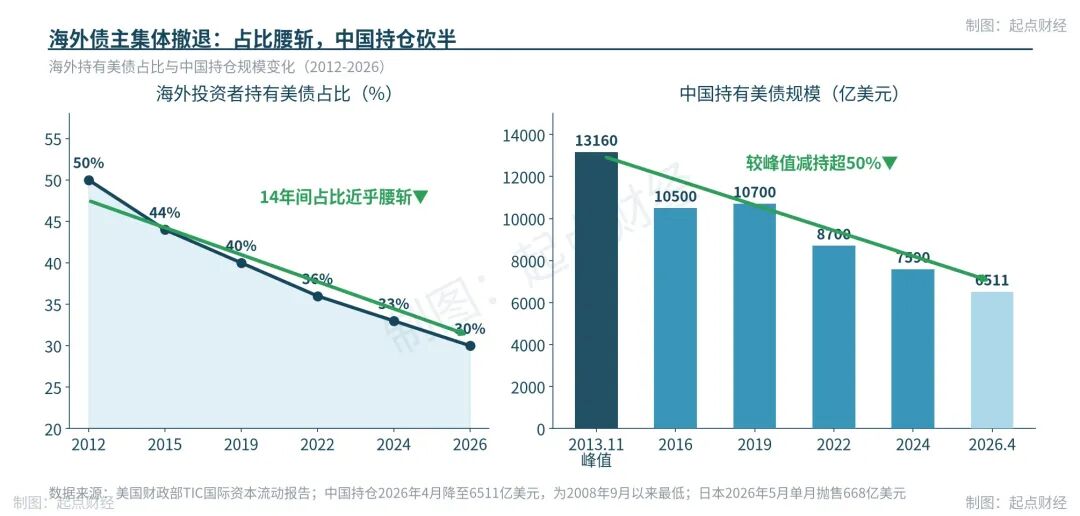图3 海外债主撤退
