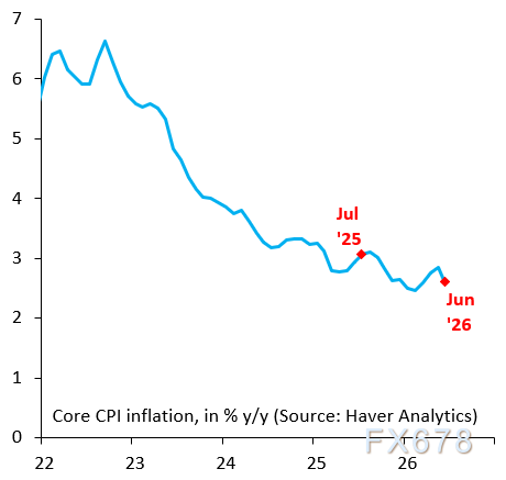 上文图表为核心消费者物价指数（核心CPI）同比增速，下图为