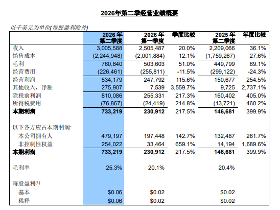 图1：中芯国际2026年Q2财报主要数据图片来源：中芯国际2026年Q2财报