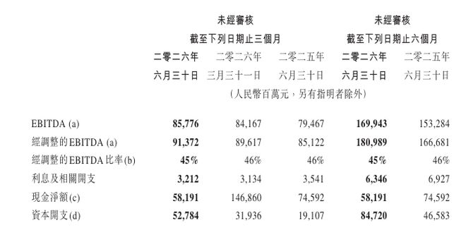 ▲据企业财报