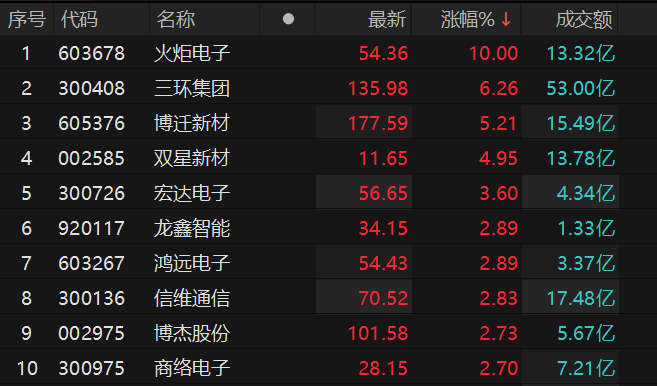 数据来源：Choice金融终端