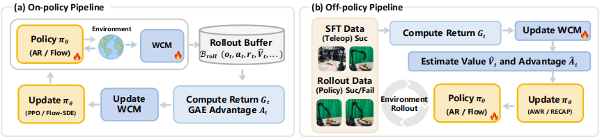 图 6｜WCM 可直接嵌入 On-policy 与 Off-policy 两类 VLA-RL 管线。