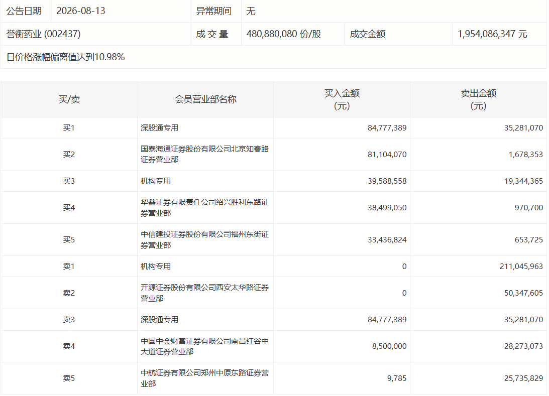 【游资动向】誉衡药业5天4板 国泰海通证券北京知春路证券营业部买入8110万元_新浪财经_新浪网