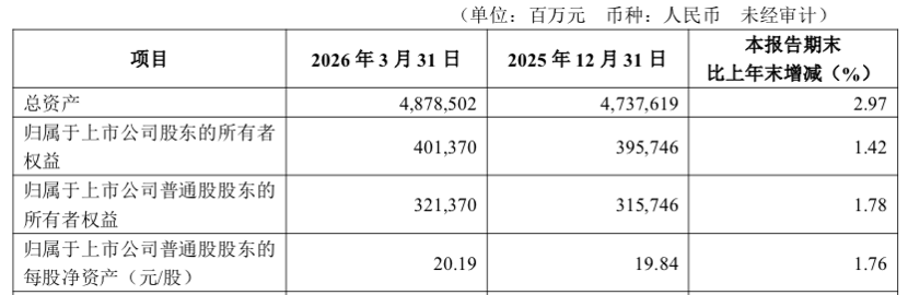 图片来源/华夏银行2026Q1财报