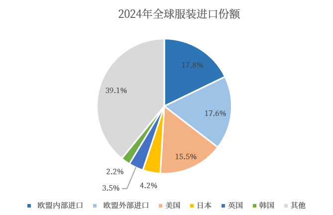 数据来源：WTO，中粮期货研究院整理