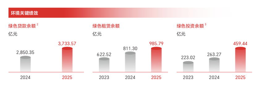 图片来源/华夏银行2025年可持续发展报告