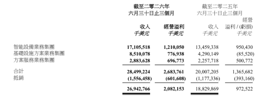 ▲来源：企业财报