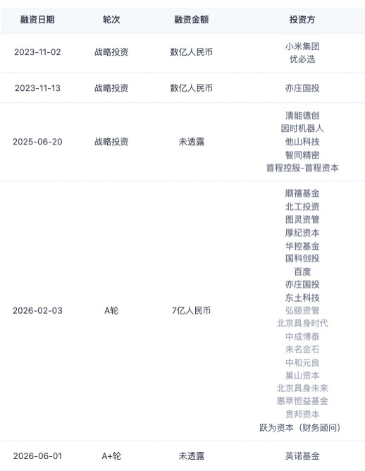  *北京人形机器人创新中心融资记录，来源于IT 桔子