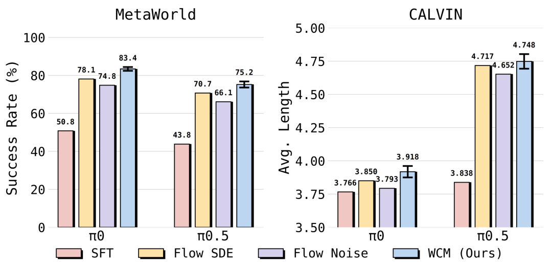 图 7｜WCM 在 MetaWorld 成功率与 CALVIN 平均任务完成均取得亮眼表现。