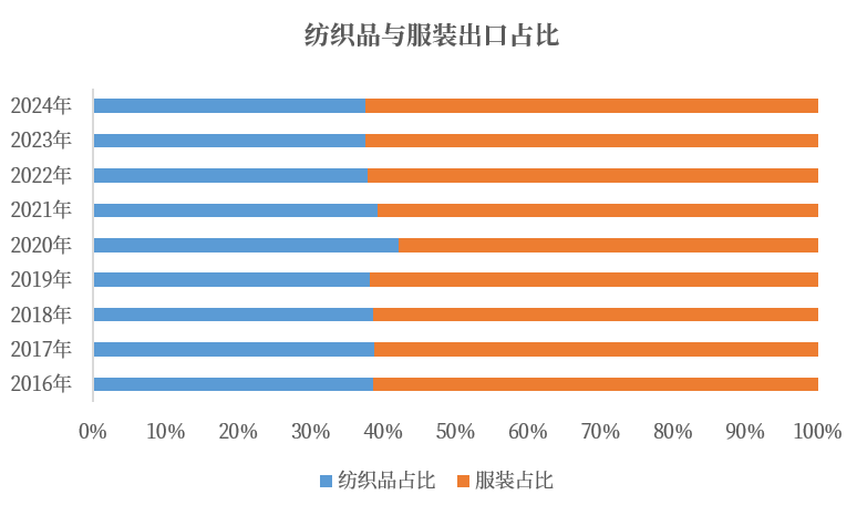 数据来源：WTO，中粮期货研究院整理