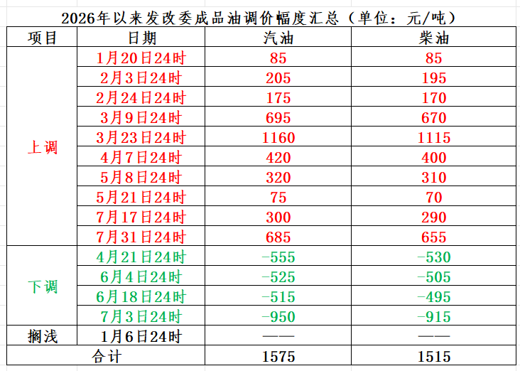 数据来源：国家发改委网站