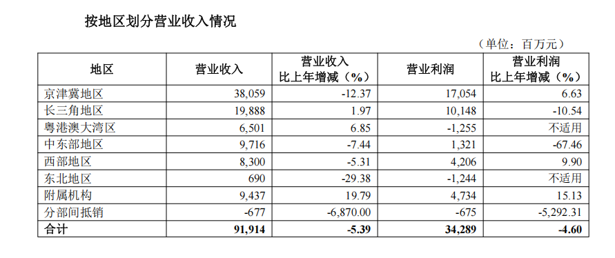 数据来源 华夏银行2025年年度报告