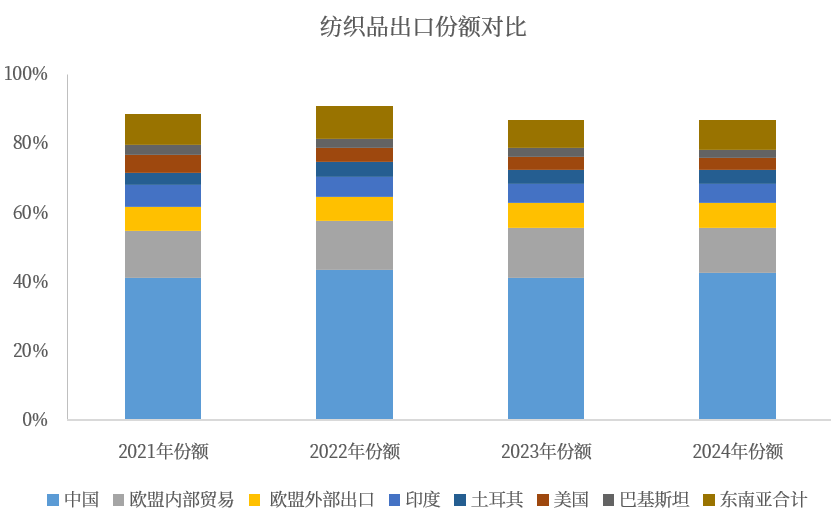 数据来源：WTO，中粮期货研究院整理