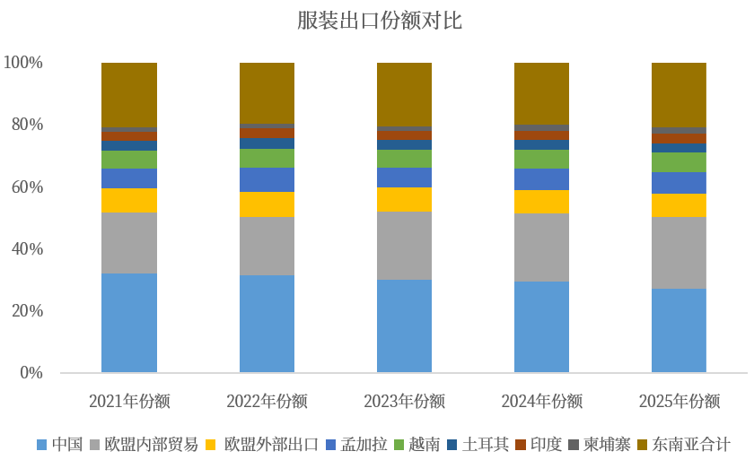 数据来源：WTO，中粮期货研究院整理