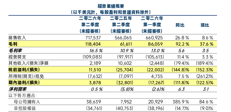 图2：华虹宏力2026年Q2财报主要业务数据 图片来源：华虹宏力2026年Q2财报
