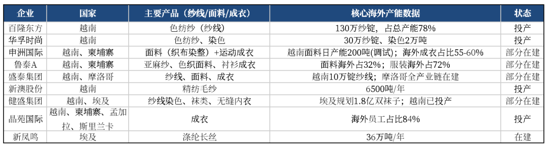 数据来源：公司年报官网等公开信息整理