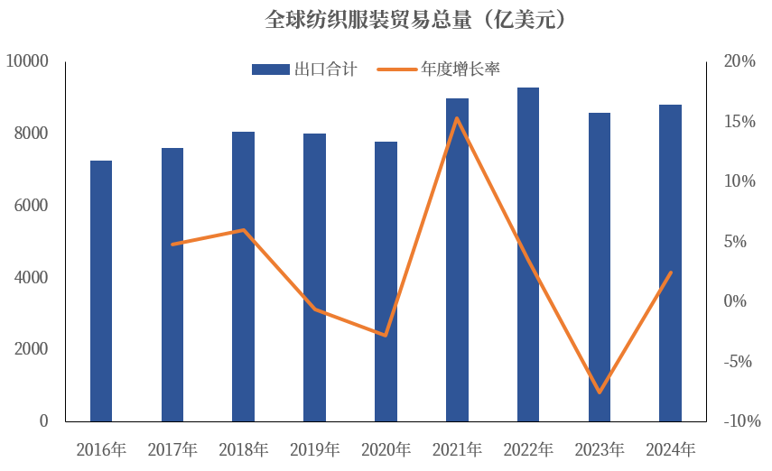 数据来源：WTO，中粮期货研究院整理