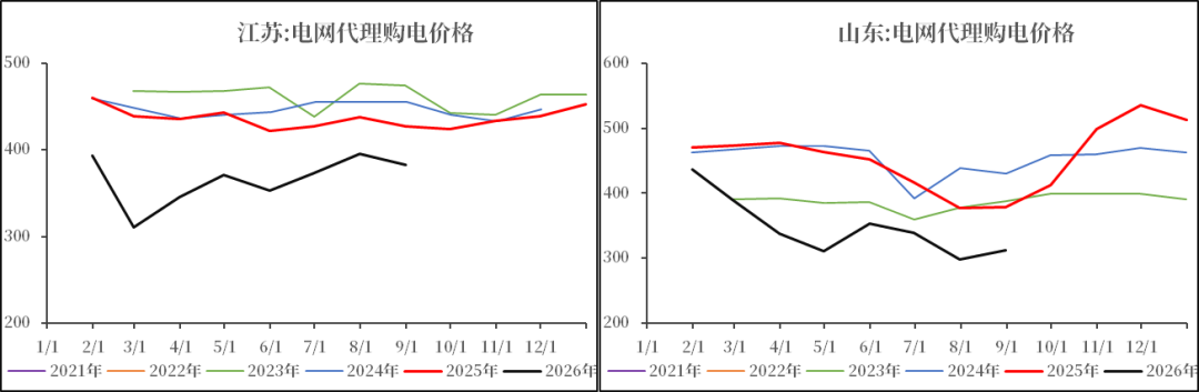 数据来源：iFind，Wind，市场公开信息，中粮期货研究院整理