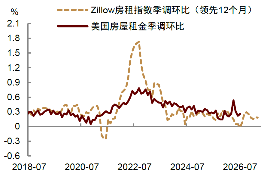 注：房屋租金项目为业主等价租金与主要居所租金两个指标的加权平均值计算得出的环比增速资料来源：Haver，中金公司研究部