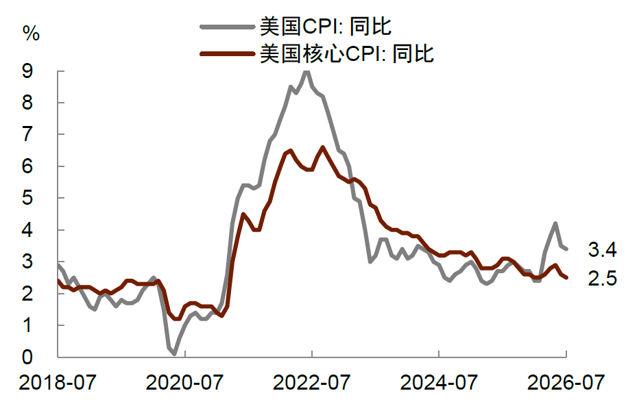资料来源：Haver，中金公司研究部