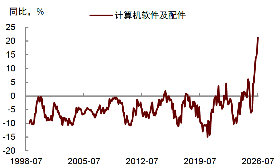 资料来源：Haver，中金公司研究部
