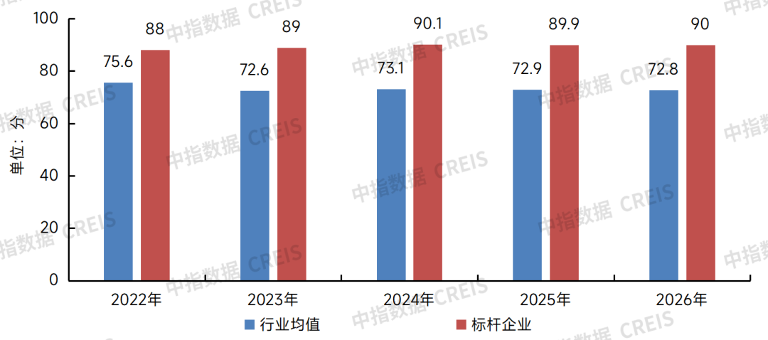 数据来源：中指研究院