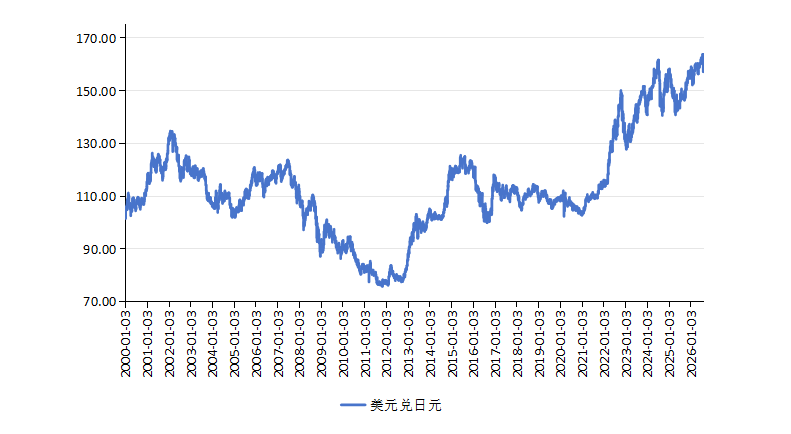 图3 美元兑日元汇率走势